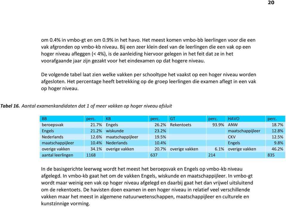 eindexamen op dat hogere niveau. De volgende tabel laat zien welke vakken per schooltype het vaakst op een hoger niveau worden afgesloten.