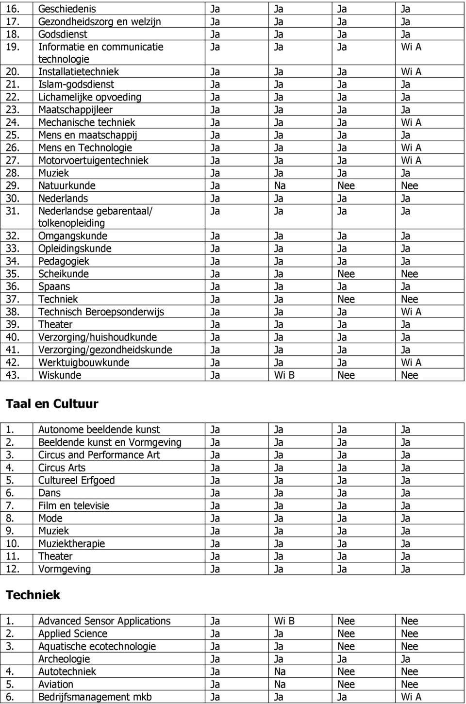 Mens en Technologie Ja Ja Ja Wi A 27. Motorvoertuigentechniek Ja Ja Ja Wi A 28. Muziek Ja Ja Ja Ja 29. Natuurkunde Ja Na Nee Nee 30. Nederlands Ja Ja Ja Ja 31.