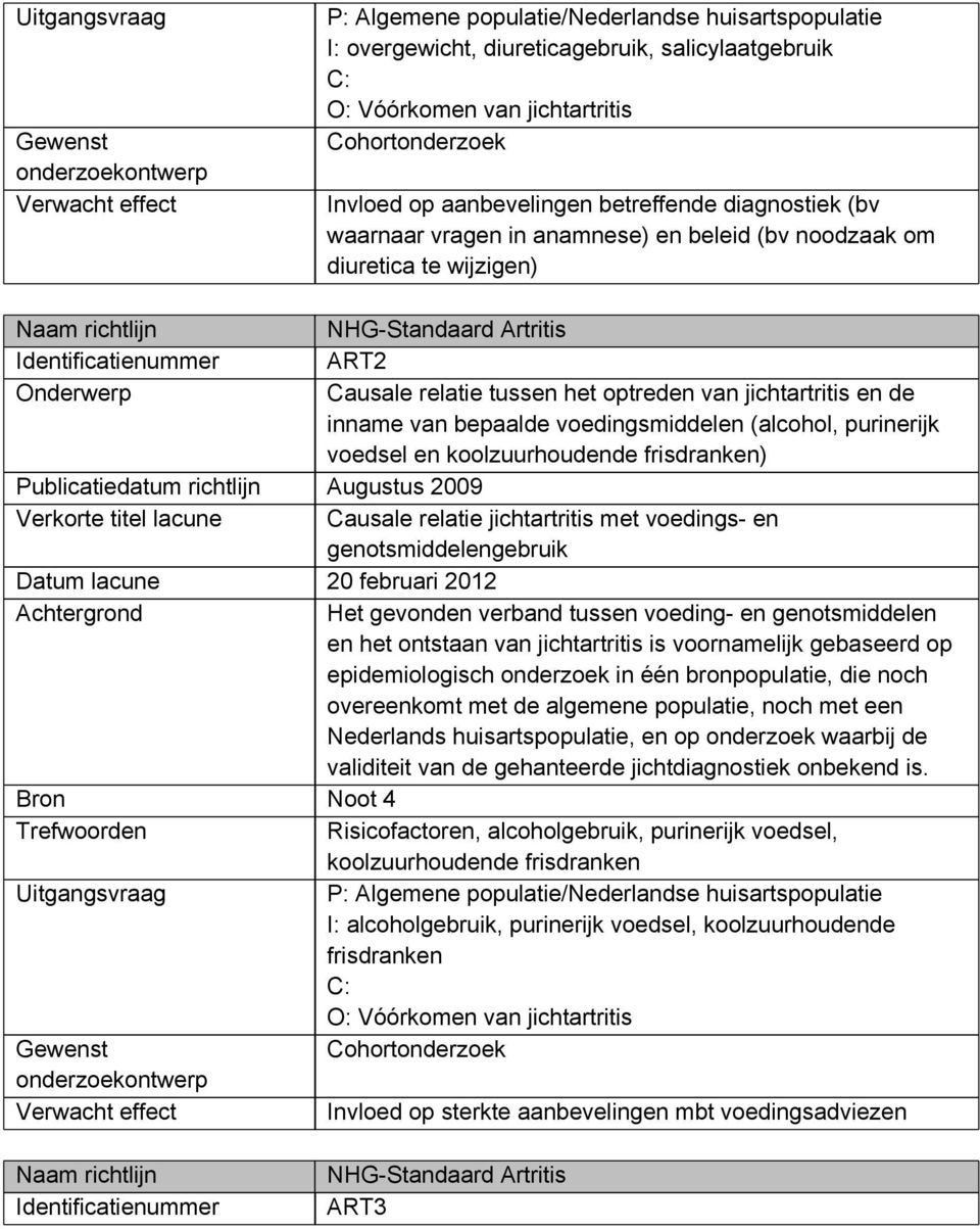 voedingsmiddelen (alcohol, purinerijk voedsel en koolzuurhoudende frisdranken) Verkorte titel lacune Causale relatie jichtartritis met voedings- en genotsmiddelengebruik Het gevonden verband tussen