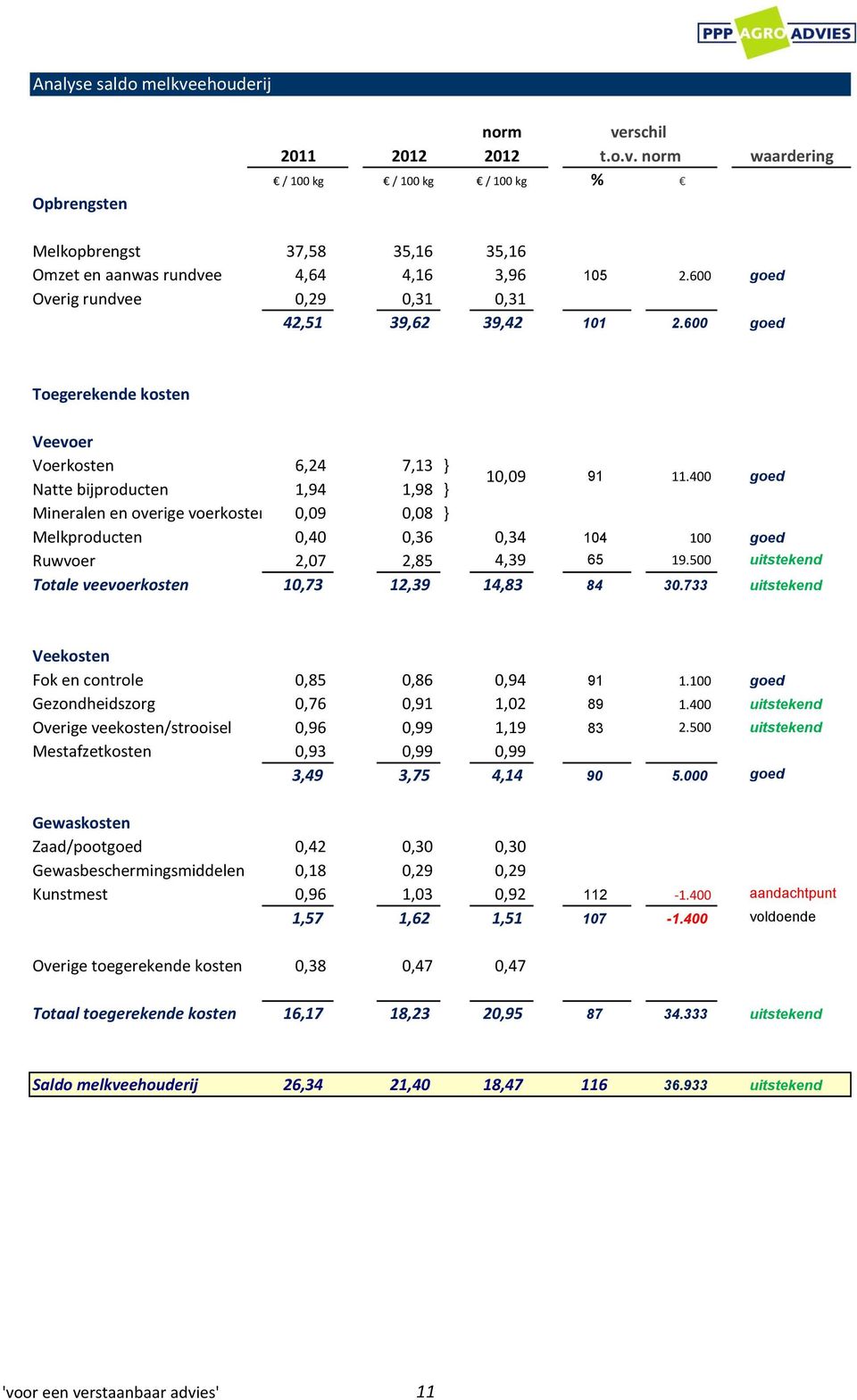 400 goed Mineralen en overige voerkosten 0,09 0,08 } Melkproducten 0,40 0,36 0,34 104 100 goed Ruwvoer 2,07 2,85 4,39 65 19.500 uitstekend Totale veevoerkosten 10,73 12,39 14,83 84 30.