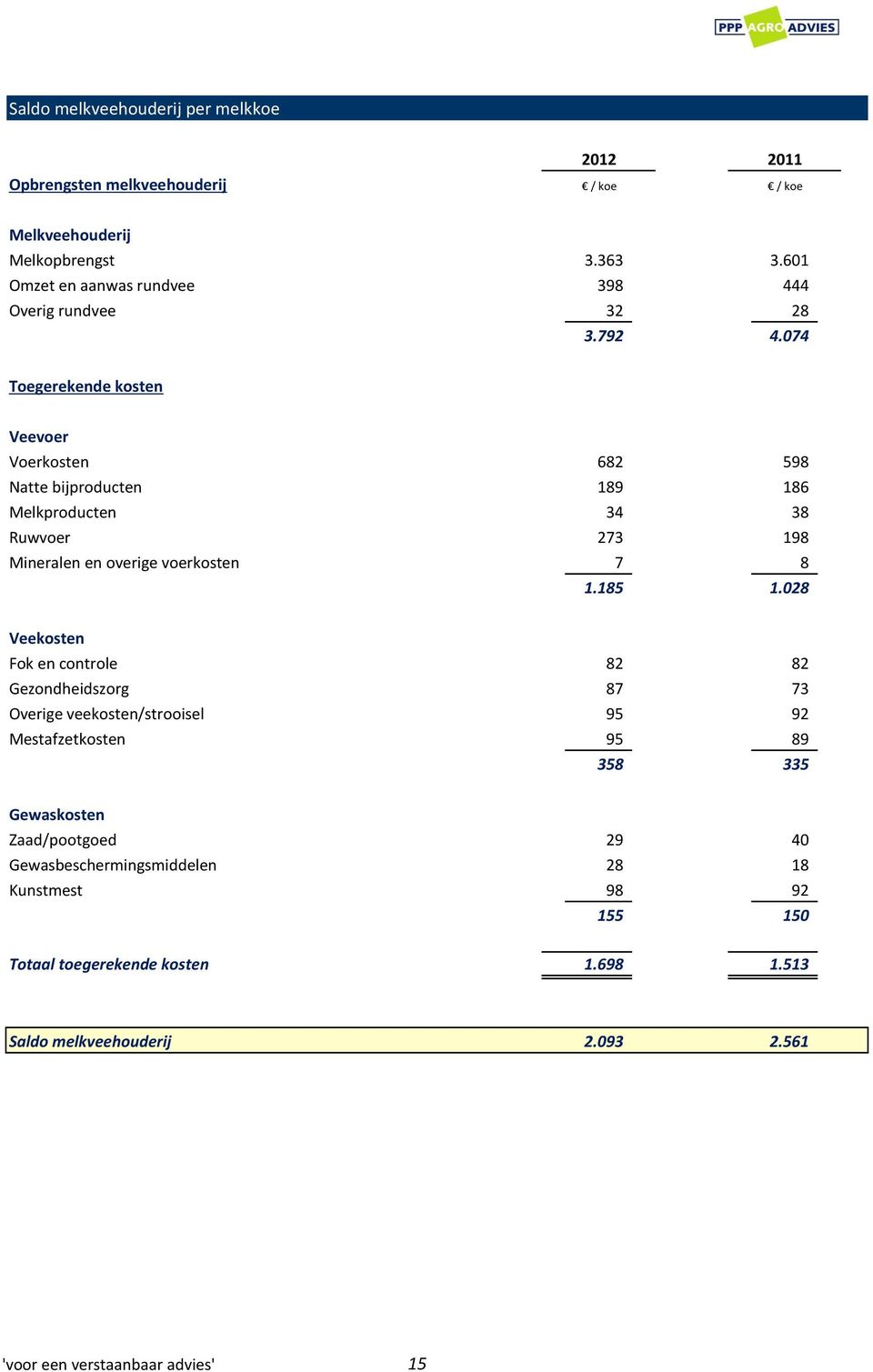 074 Toegerekende kosten Veevoer Voerkosten 682 598 Natte bijproducten 189 186 Melkproducten 34 38 Ruwvoer 273 198 Mineralen en overige voerkosten 7 8 1.185 1.