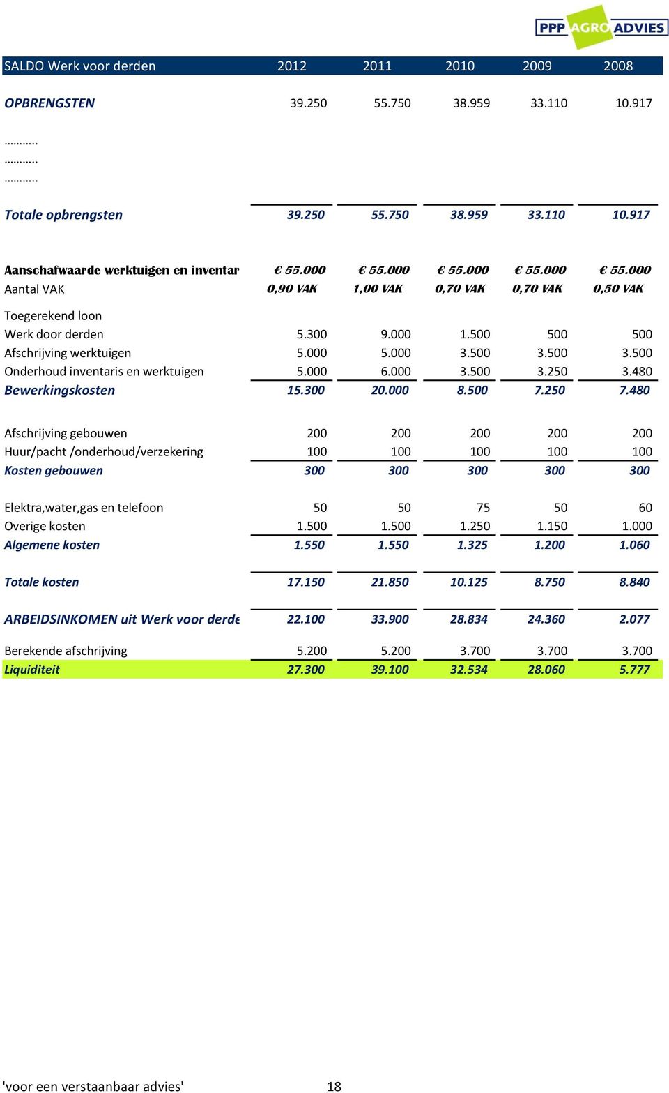 500 3.500 Onderhoud inventaris en werktuigen 5.000 6.000 3.500 3.250 3.480 Bewerkingskosten 15.300 20.000 8.500 7.250 7.