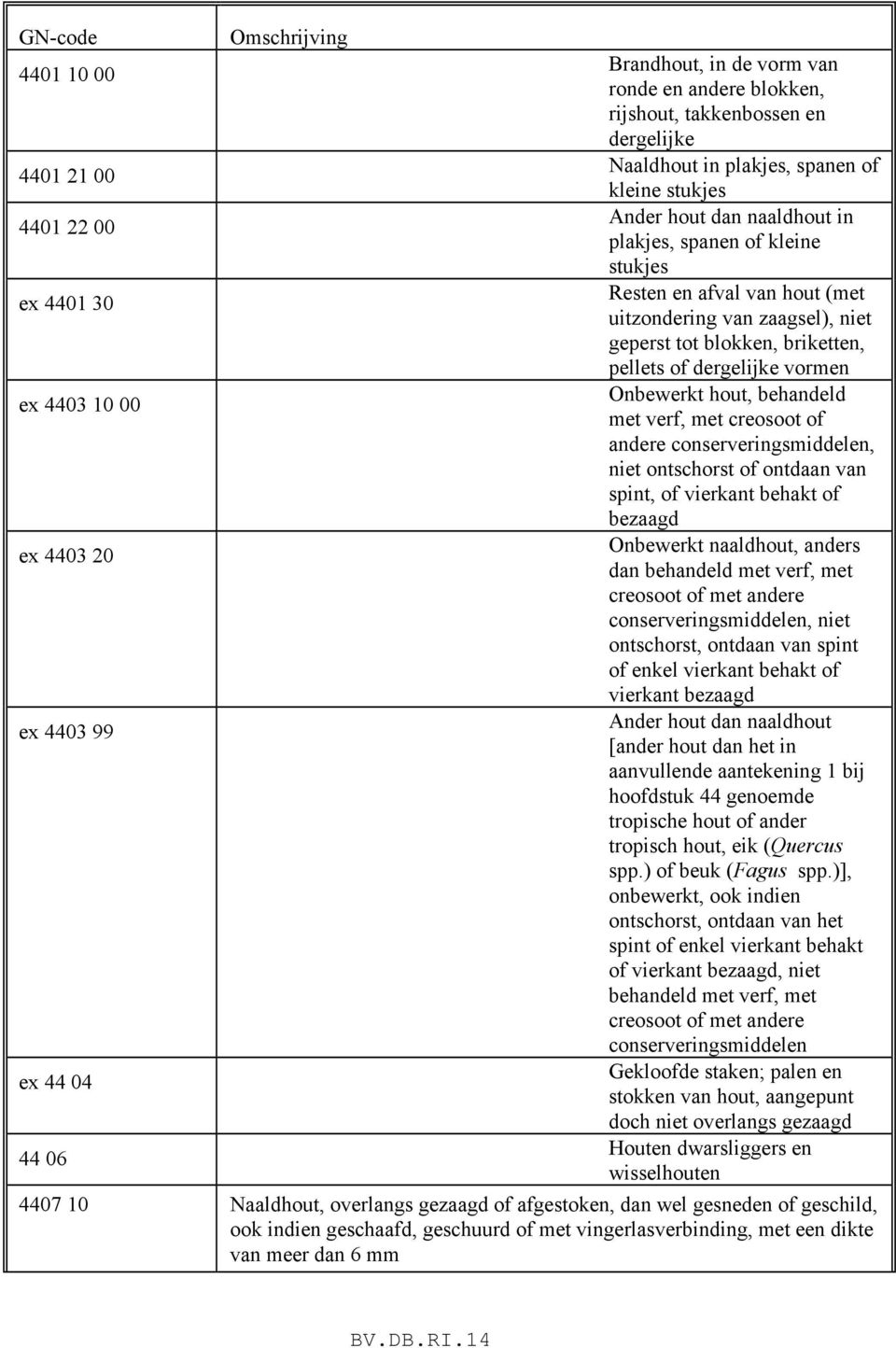 Onbewerkt hout, behandeld met verf, met creosoot of andere conserveringsmiddelen, niet ontschorst of ontdaan van spint, of vierkant behakt of bezaagd ex 4403 20 Onbewerkt naaldhout, anders dan