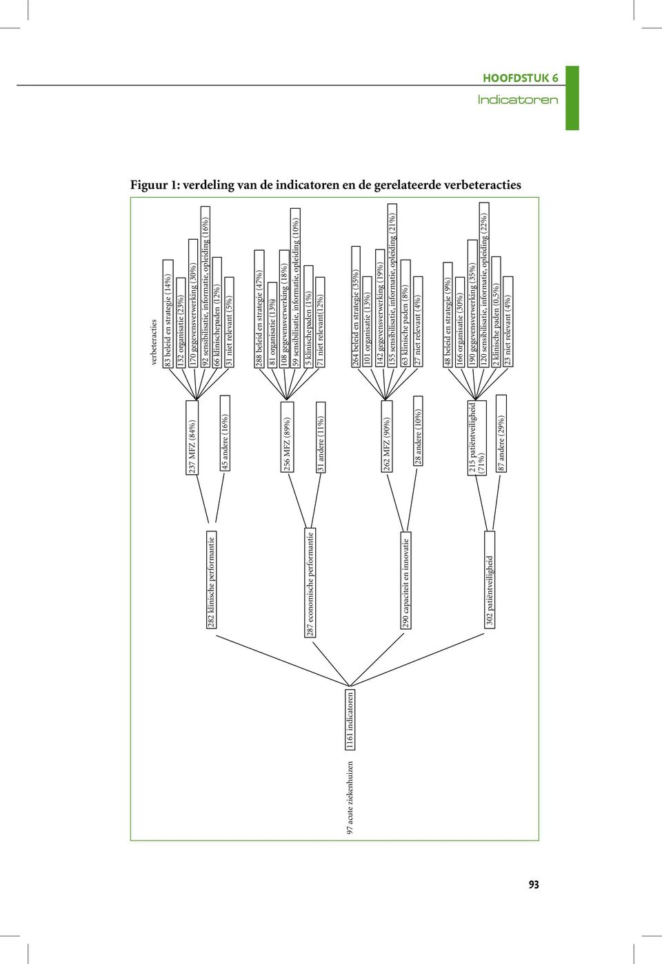 strategie (14%) 132 organisatie (23%) 170 gegevensverwerking (30%) 92 sensibilisatie, informatie, opleiding (16%) 66 klinische paden (12%) 31 niet relevant (5%) 288 beleid en strategie (47%) 81