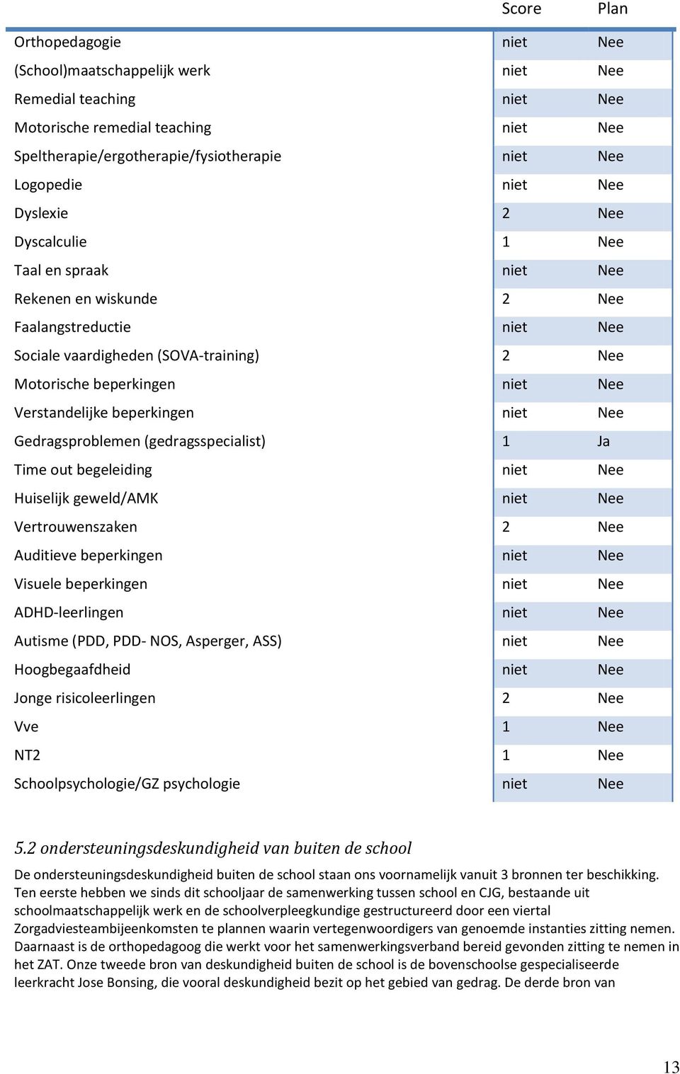 beperkingen niet Nee Gedragsproblemen (gedragsspecialist) 1 Ja Time out begeleiding niet Nee Huiselijk geweld/amk niet Nee Vertrouwenszaken 2 Nee Auditieve beperkingen niet Nee Visuele beperkingen