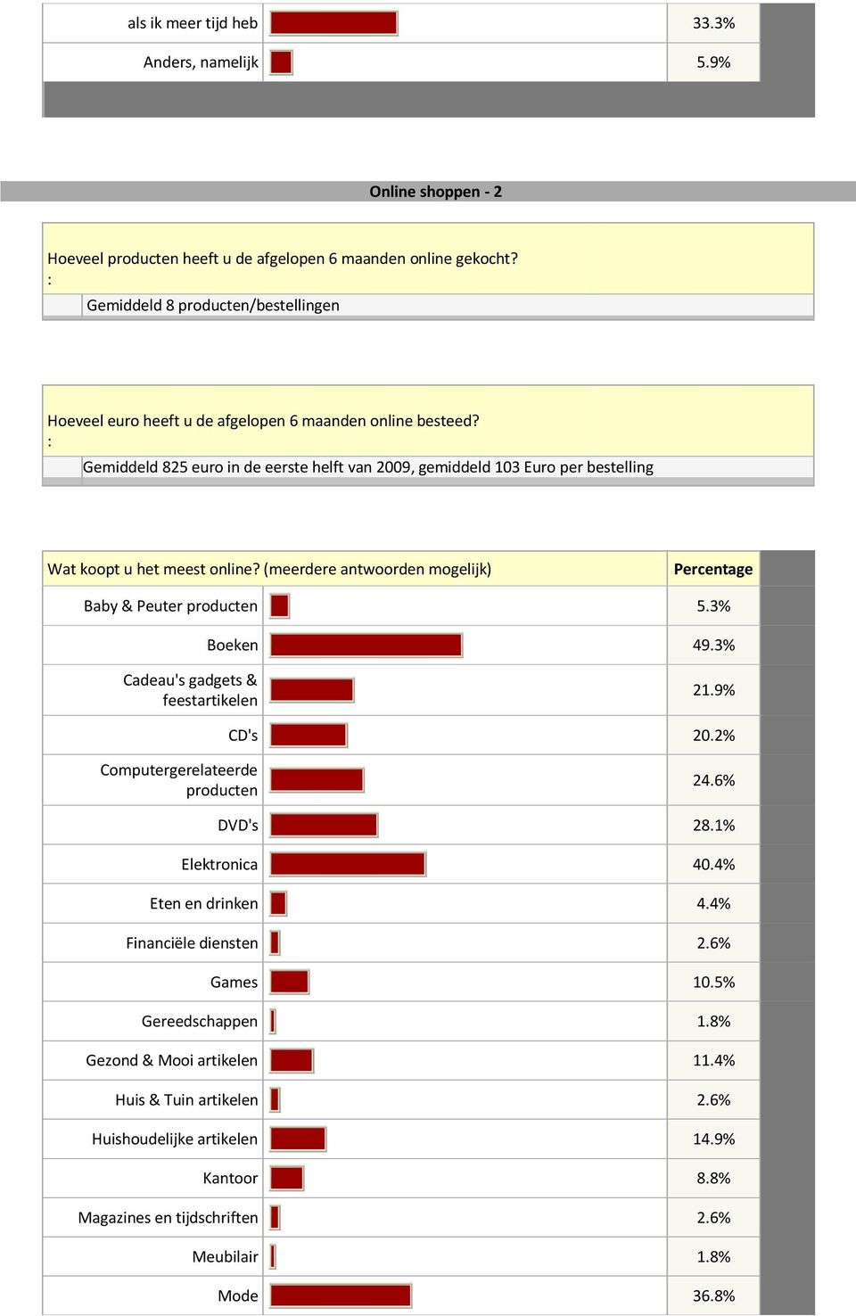 : Gemiddeld 825 euro in de eerste helft van 2009, gemiddeld 103 Euro per bestelling Wat koopt u het meest online? (meerdere antwoorden mogelijk) Baby & Peuter producten 5.3% Boeken 49.