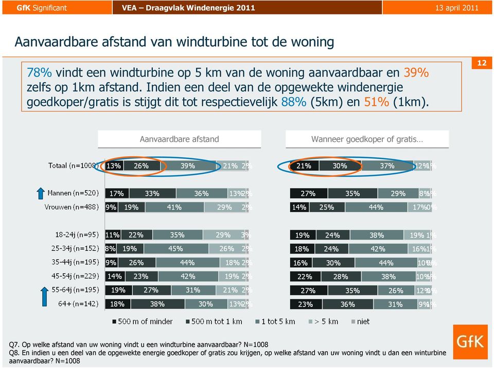 12 Aanvaardbare afstand Wanneer goedkoper of gratis Q7. Op welke afstand van uw woning vindt u een windturbine aanvaardbaar? N=1008 Q8.