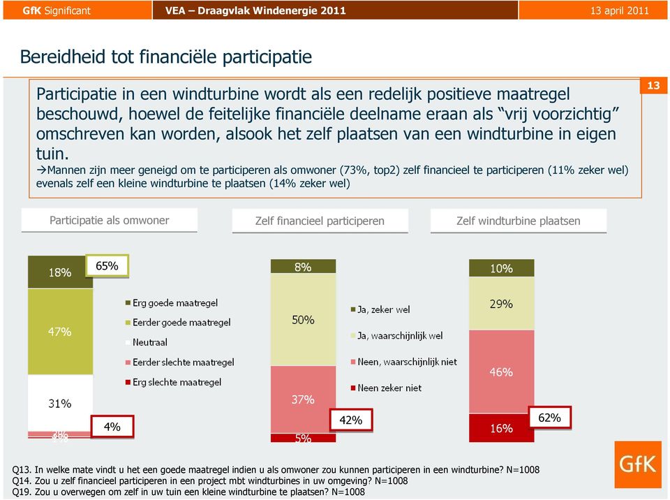 Mannen zijn meer geneigd om te participeren als omwoner (73%, top2) zelf financieel te participeren (11% zeker wel) evenals zelf een kleine windturbine te plaatsen (14% zeker wel) 13 Participatie als