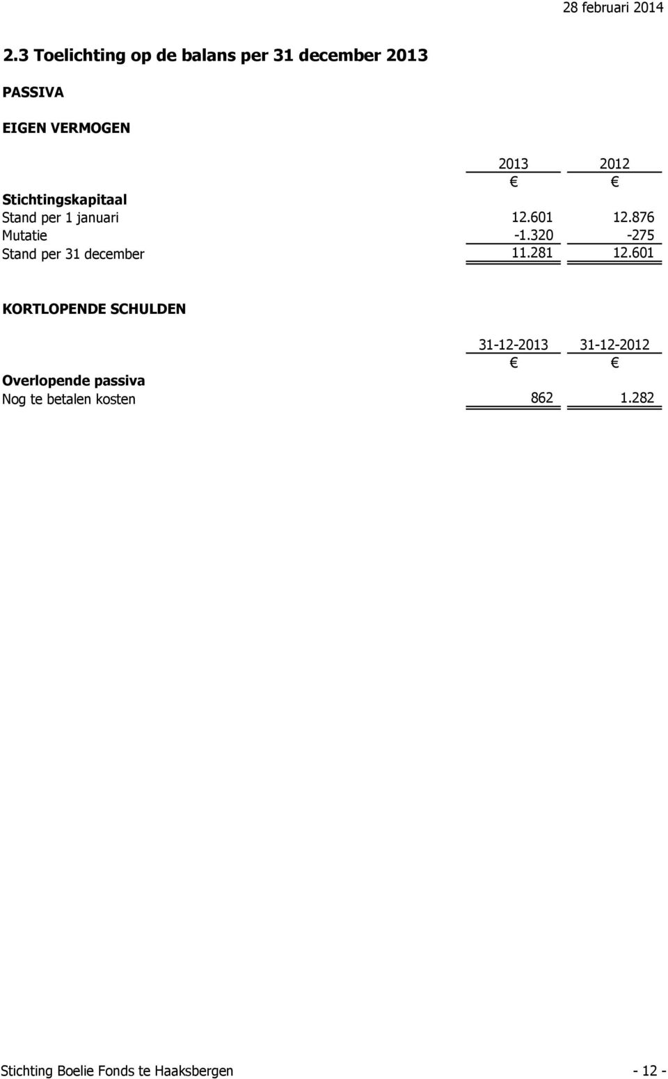 Stichtingskapitaal Stand per 1 januari 12.601 12.876 Mutatie -1.