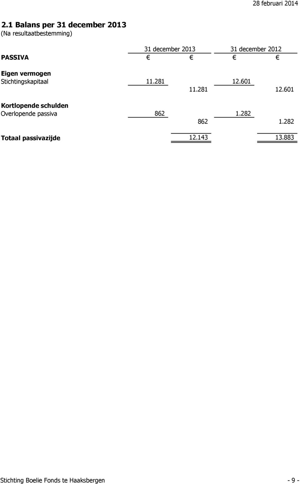 december 2012 PASSIVA Eigen vermogen Stichtingskapitaal 11.281 12.601 11.