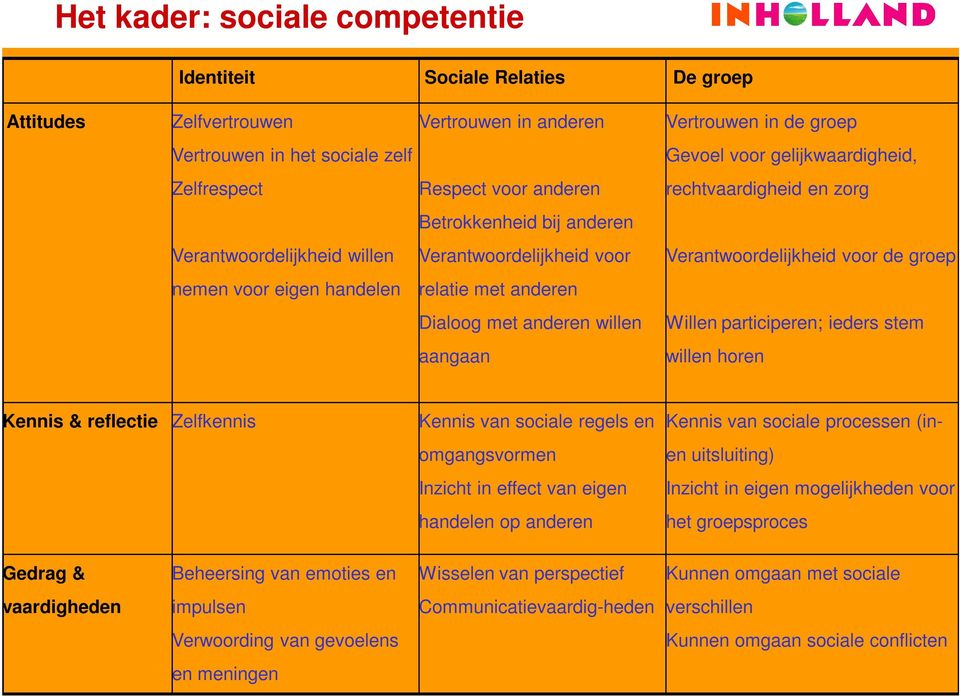 relatie met anderen Dialoog met anderen willen Willen participeren; ieders stem aangaan willen horen Kennis & reflectie Zelfkennis Kennis van sociale regels en omgangsvormen Inzicht in effect van