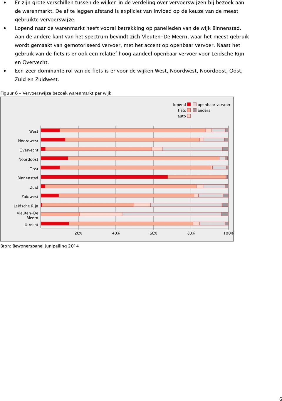 Aan de andere kant van het spectrum bevindt zich Vleuten-De Meern, waar het meest gebruik wordt gemaakt van gemotoriseerd vervoer, met het accent op openbaar vervoer.