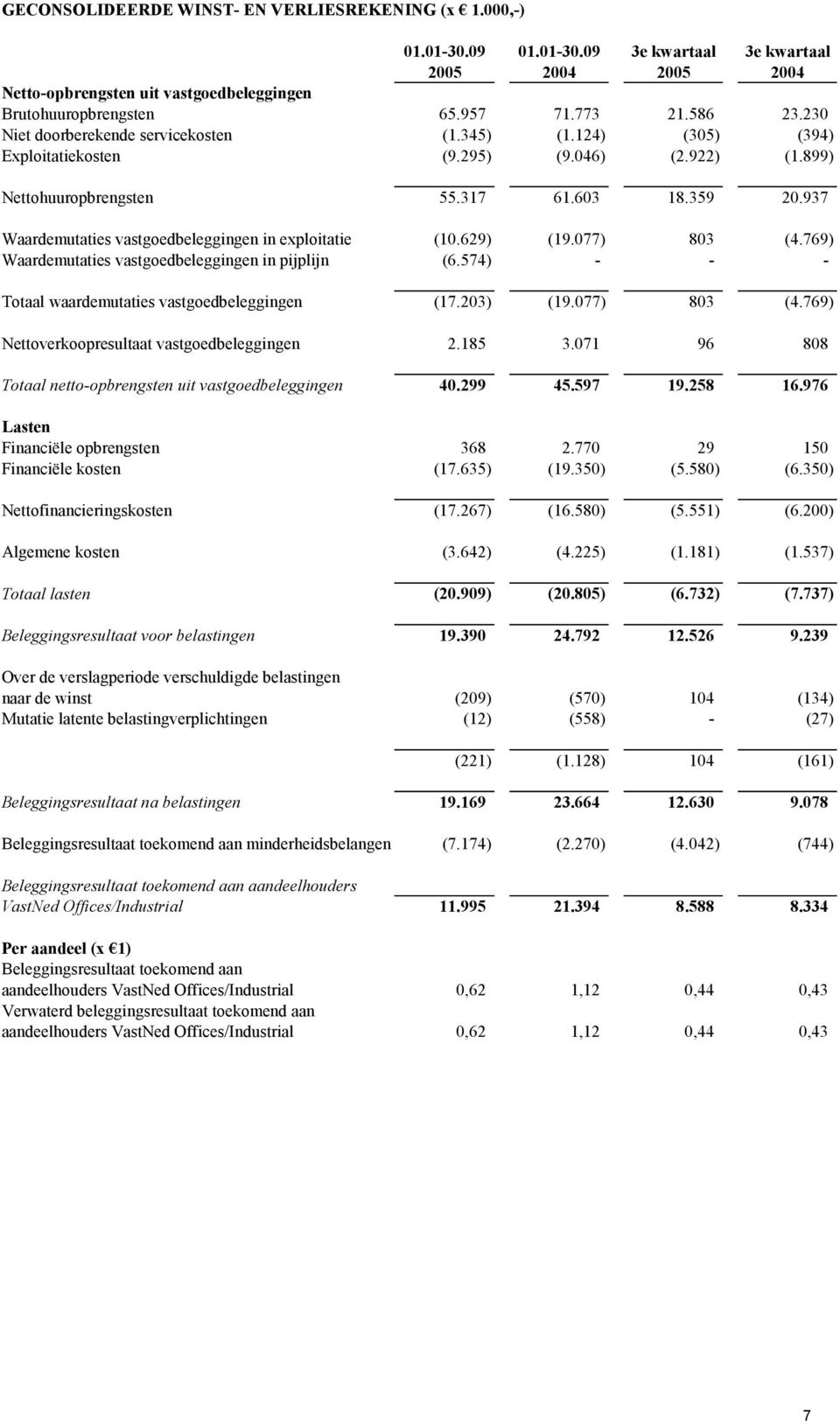 937 Waardemutaties vastgoedbeleggingen in exploitatie (10.629) (19.077) 803 (4.769) Waardemutaties vastgoedbeleggingen in pijplijn (6.574) - - - Totaal waardemutaties vastgoedbeleggingen (17.203) (19.