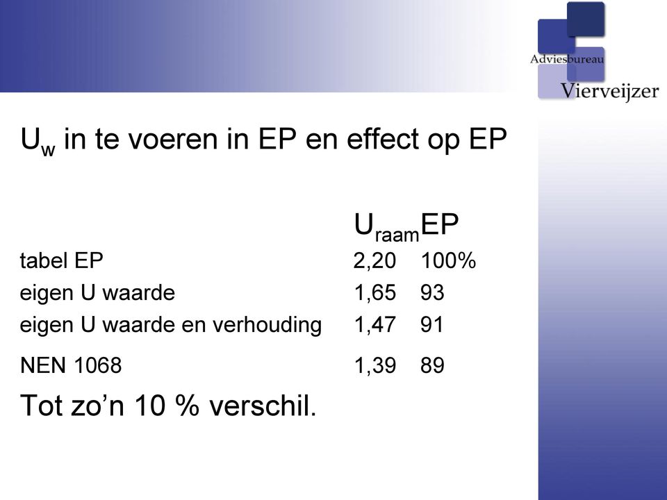 1,65 93 eigen U waarde en verhouding 1,47