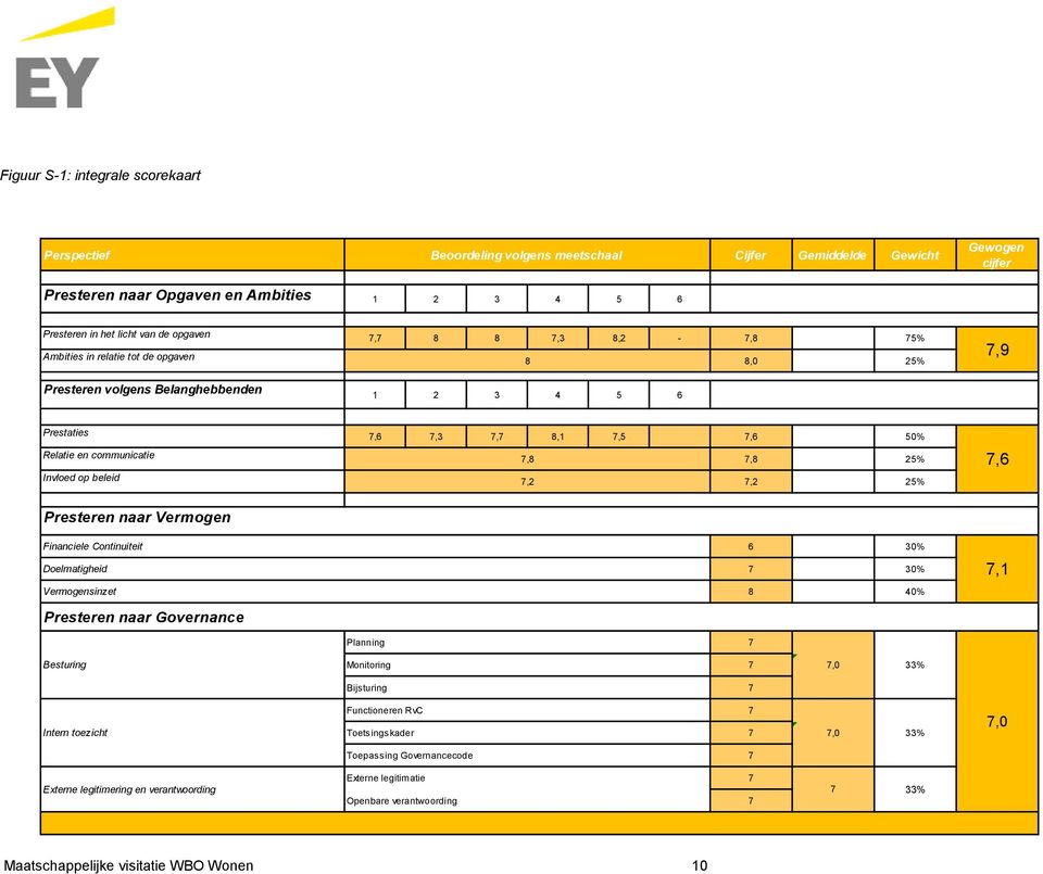 25% Invloed op beleid 7,2 7,2 25% 7,6 Presteren naar Vermogen Financiele Continuiteit Doelmatigheid Vermogensinzet Presteren naar Governance 6 30% 7 30% 8 40% 7,1 Planning 7 Besturing Monitoring 7