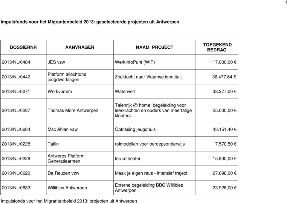 277,00 2013/NL/0287 Thomas More Antwerpen Talenrijk @ home: begeleiding voor leerkrachten en ouders van meertalige kleuters 25.000,00 2013/NL/0284 Msc Ahlan vzw Opfrissing jeugdhuis 43.