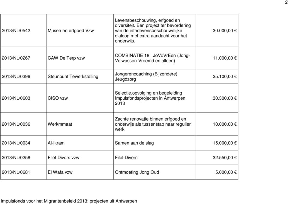100,00 2013/NL/0603 CISO vzw Selectie,opvolging en begeleiding Impulsfondsprojecten in Antwerpen 2013 30.