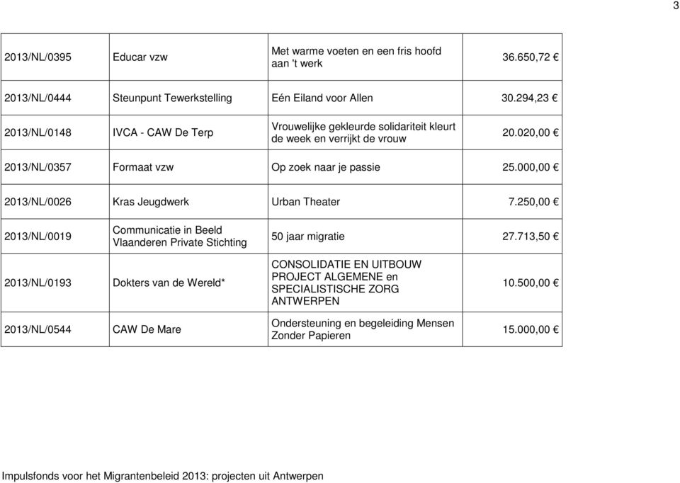 000,00 2013/NL/0026 Kras Jeugdwerk Urban Theater 7.250,00 2013/NL/0019 Communicatie in Beeld Vlaanderen Private Stichting 50 jaar migratie 27.