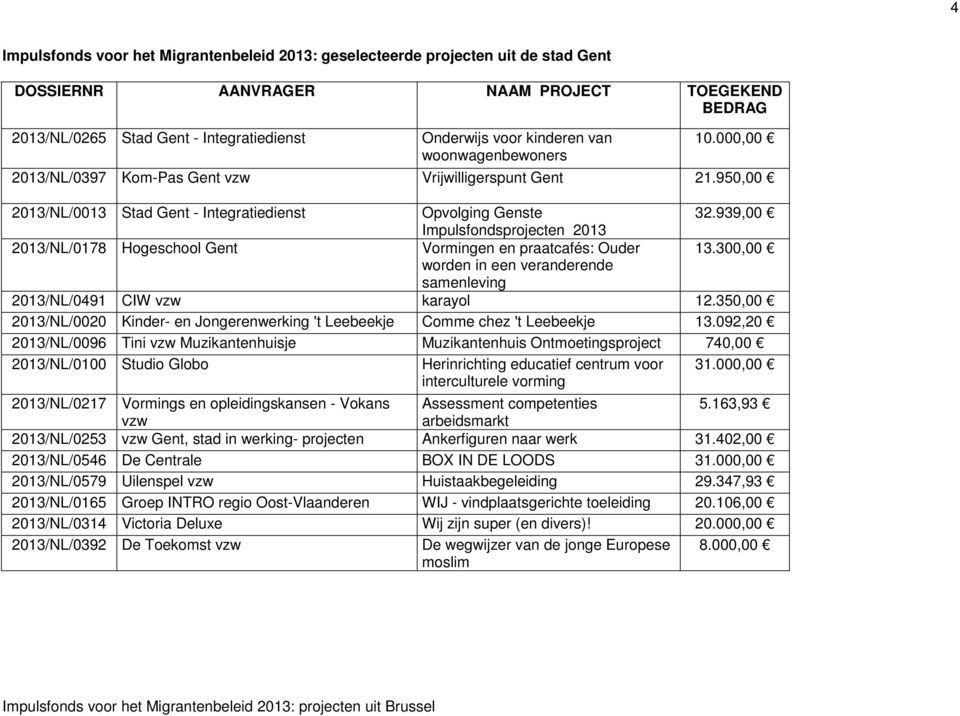 939,00 Impulsfondsprojecten 2013 2013/NL/0178 Hogeschool Gent Vormingen en praatcafés: Ouder 13.300,00 worden in een veranderende samenleving 2013/NL/0491 CIW vzw karayol 12.