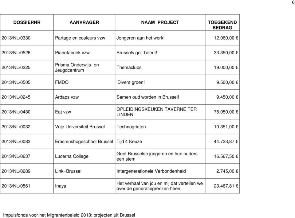 050,00 2013/NL/0032 Vrije Universiteit Brussel Technogrieten 10.351,00 2013/NL/0083 Erasmushogeschool Brussel Tijd 4 Keuze 44.