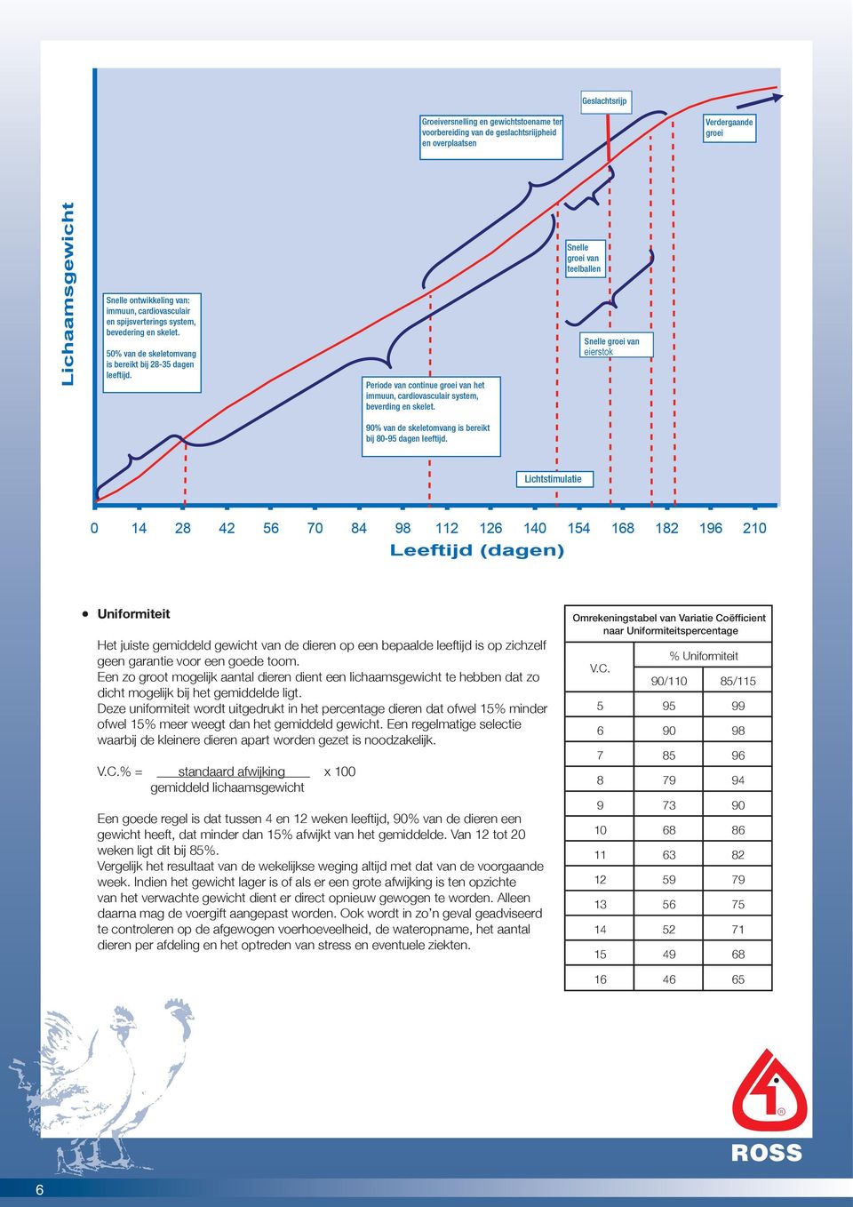 Deze uniformiteit wordt uitgedrukt in het percentage dieren dat ofwel 15% minder ofwel 15% meer weegt dan het gemiddeld gewicht.