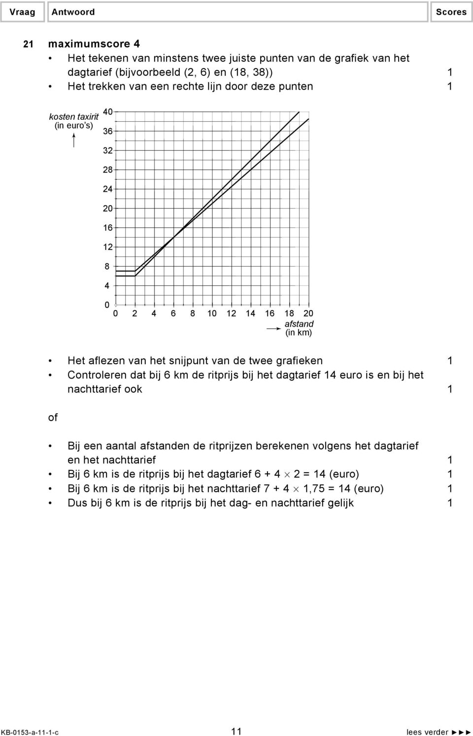 bij het dagtarief 14 euro is en bij het nachttarief ook 1 Bij een aantal afstanden de ritprijzen berekenen volgens het dagtarief en het nachttarief 1 Bij 6 km is de ritprijs bij het