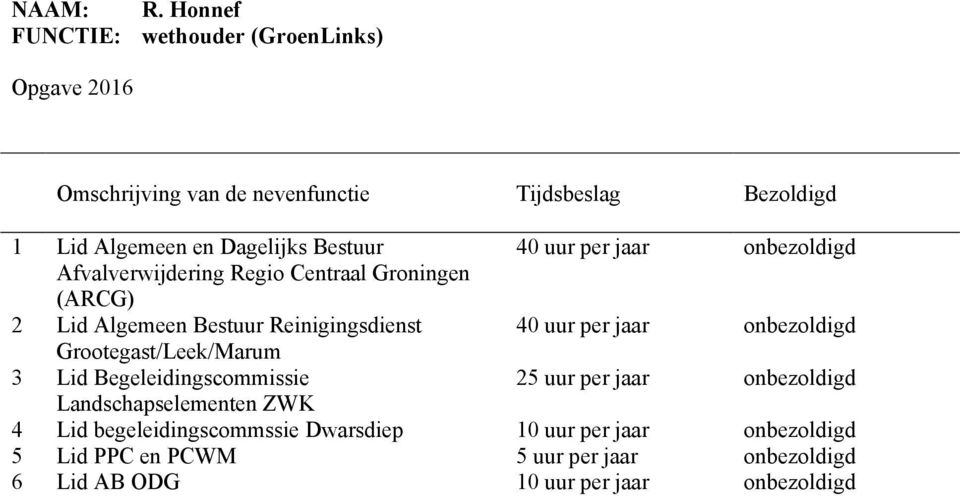 Regio Centraal Groningen (ARCG) 2 Lid Algemeen Bestuur Reinigingsdienst 40 uur per jaar onbezoldigd