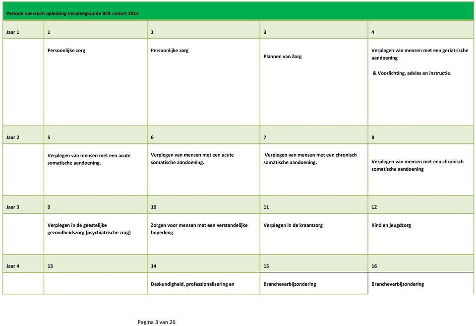 Verplegen van mensen met een chronisch somatische aandoening Jaar 3 9 10 11 12 Verplegen in de geestelijke gezondheidszorg (psychiatrische zorg) Zorgen voor mensen met een verstandelijke