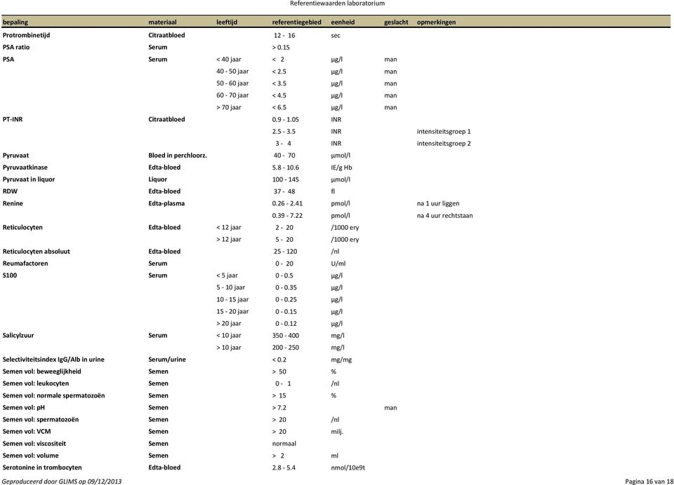6 IE/g Hb Pyruvaat in liquor Liquor 100 145 µmol/l RDW Edta bloed 37 48 fl Renine Edta plasma 0.26 2.41 pmol/l na 1 uur liggen 0.39 7.