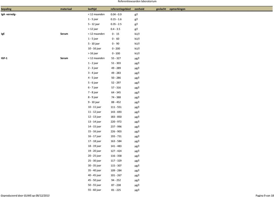 3 4 jaar 49 283 µg/l 4 5 jaar 50 286 µg/l 5 6 jaar 52 297 µg/l 6 7 jaar 57 316 µg/l 7 8 jaar 64 345 µg/l 8 9 jaar 74 388 µg/l 9 10 jaar 88 452 µg/l 10 11 jaar 111 551 µg/l 11 12 jaar 143 693 µg/l 12