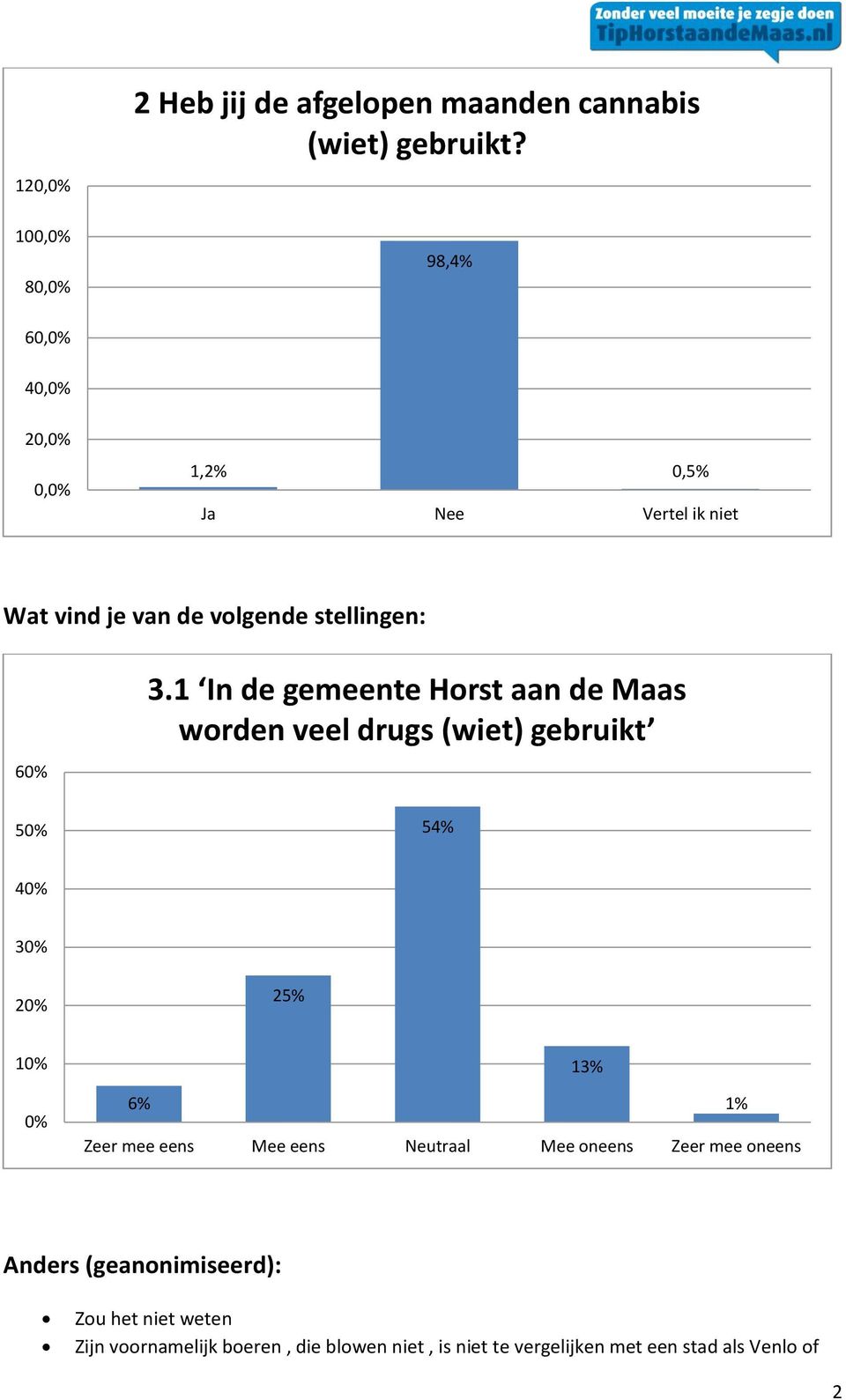 1 In de gemeente Horst aan de Maas worden veel drugs (wiet) gebruikt 50% 54% 40% 30% 20% 25% 10% 0% 13% 6% 1% Zeer mee