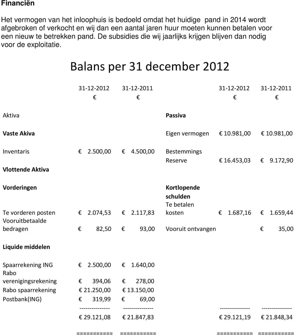 Balans per 31 december 2012 31-12-2012 31-12-2011 31-12-2012 31-12-2011 Aktiva Passiva Vaste Akiva Eigen vermogen 10.981,00 10.981,00 Inventaris 2.500,00 4.500,00 Bestemmings Reserve 16.453,03 9.