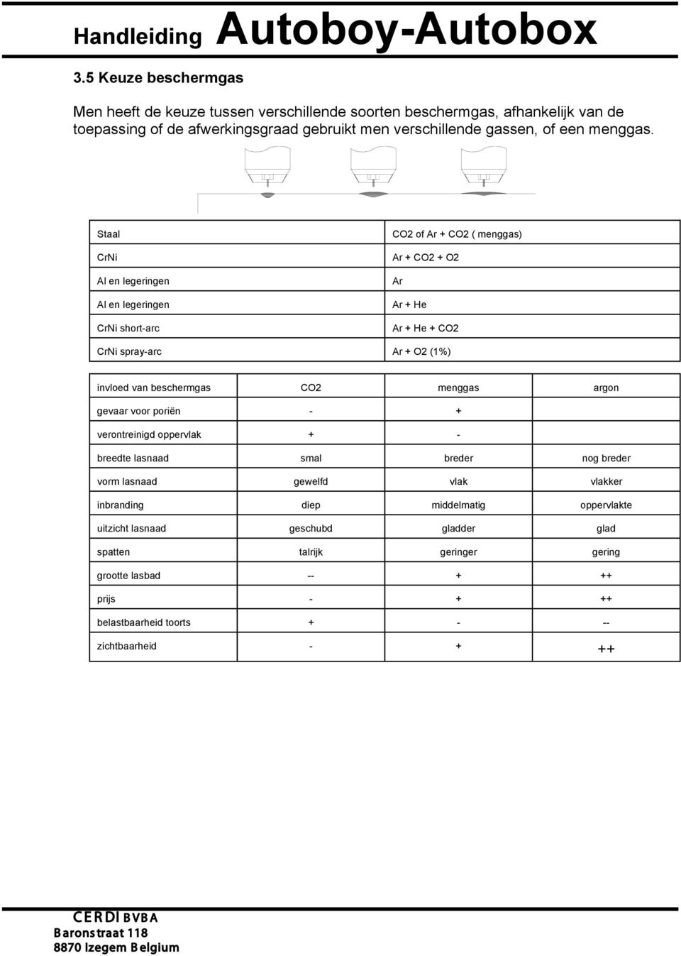 Staal CrNi Al en legeringen Al en legeringen CrNi short-arc CO2 of Ar + CO2 ( menggas) Ar + CO2 + O2 Ar Ar + He Ar + He + CO2 CrNi spray-arc Ar + O2 (1%) invloed van