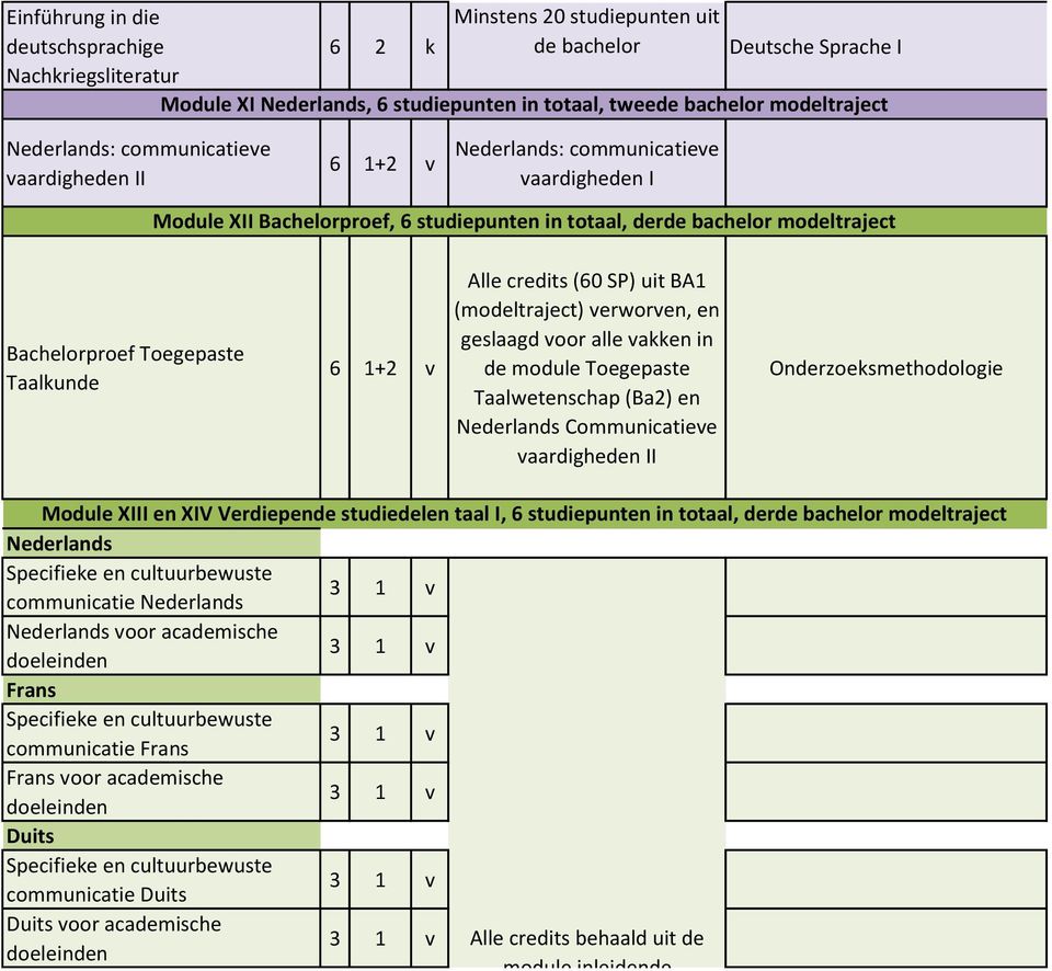 Taalkunde 6 1+2 v Alle credits (60 SP) uit BA1 (modeltraject) verworven, en geslaagd voor alle vakken in de module Toegepaste Taalwetenschap (Ba2) en Nederlands Communicatieve vaardigheden II