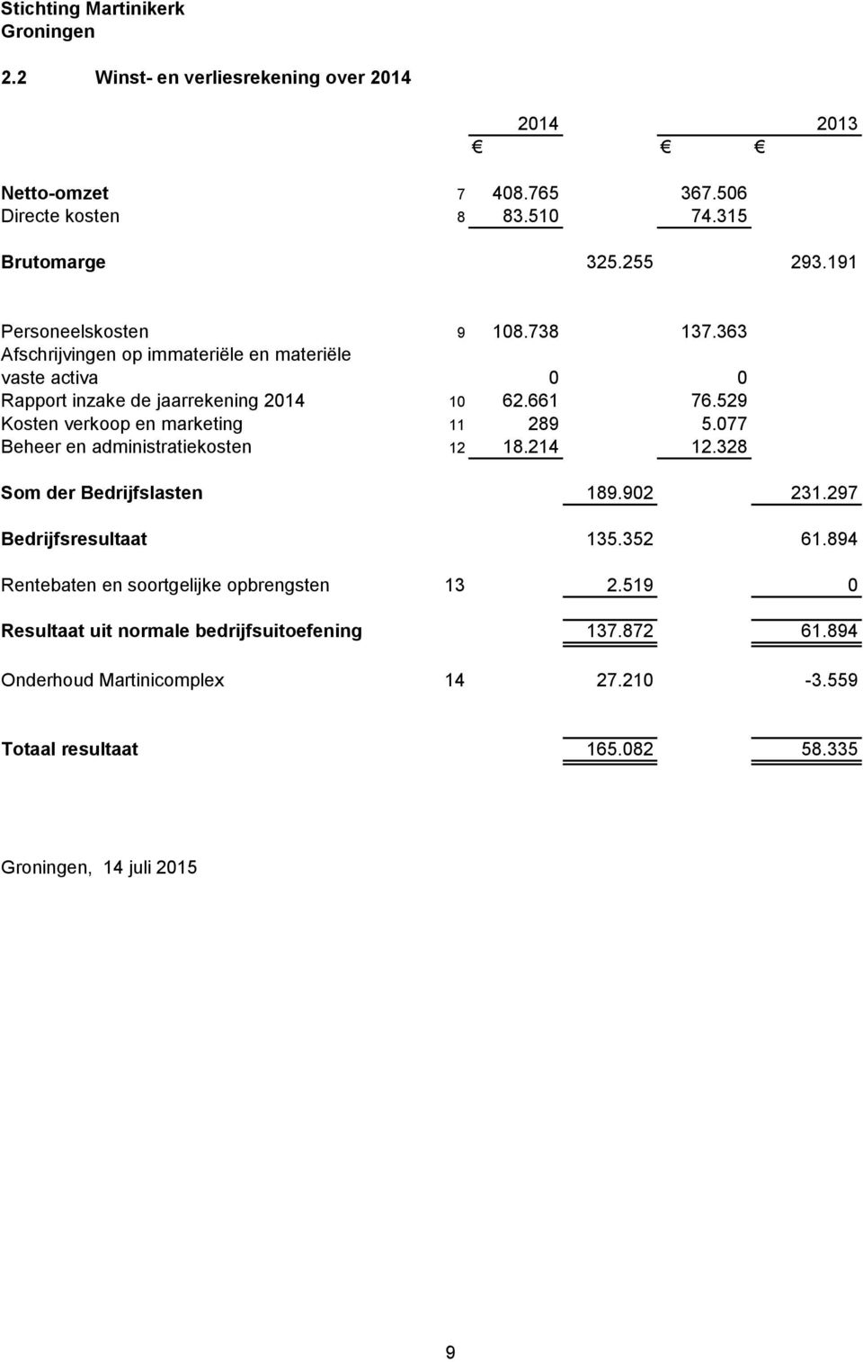 529 Kosten verkoop en marketing 11 289 5.077 Beheer en administratiekosten 12 18.214 12.328 Som der Bedrijfslasten 189.902 231.