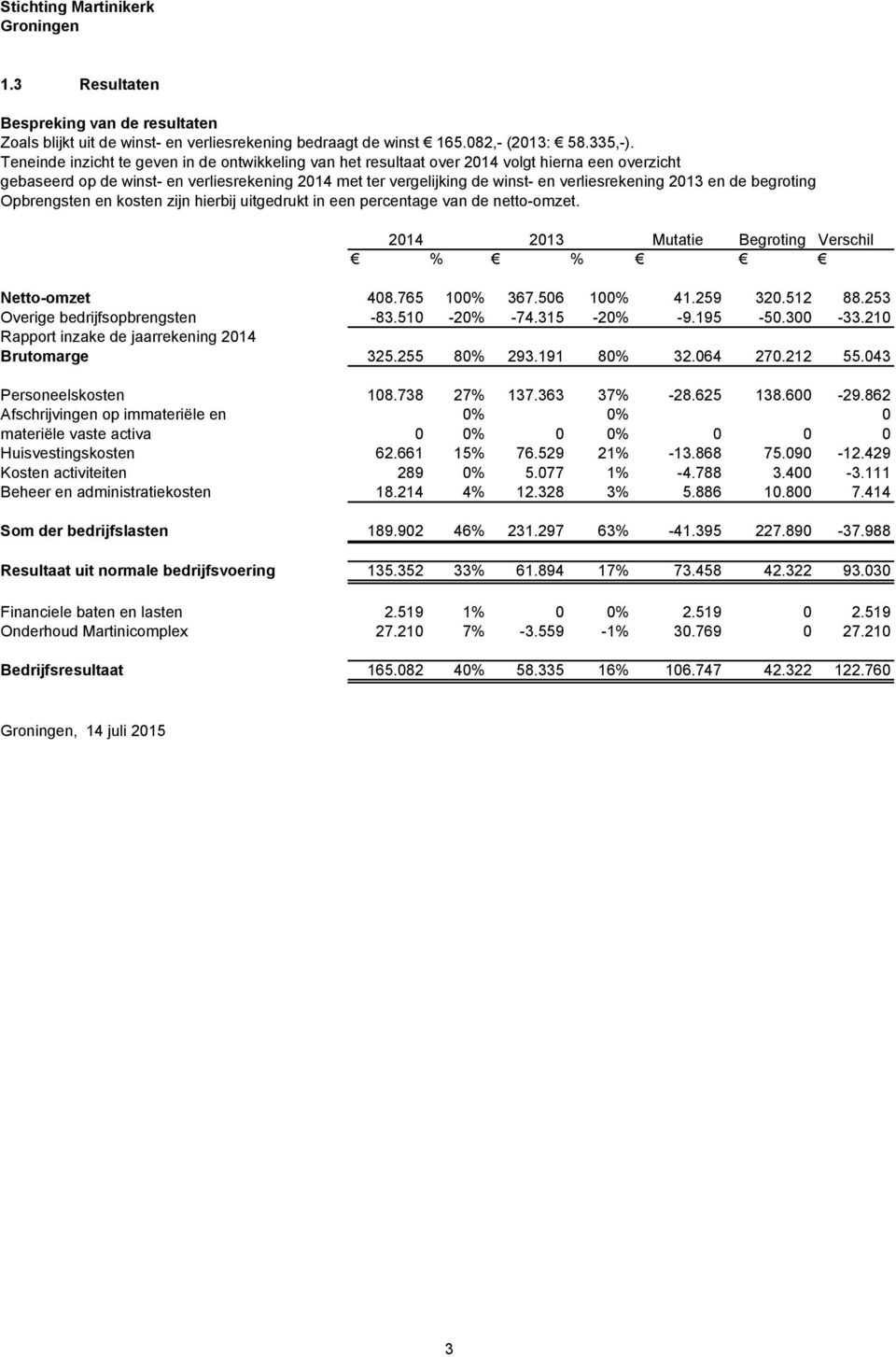 2013 en de begroting Opbrengsten en kosten zijn hierbij uitgedrukt in een percentage van de netto-omzet. 2014 2013 Mutatie Begroting Verschil % % Netto-omzet 408.765 100% 367.506 100% 41.259 320.