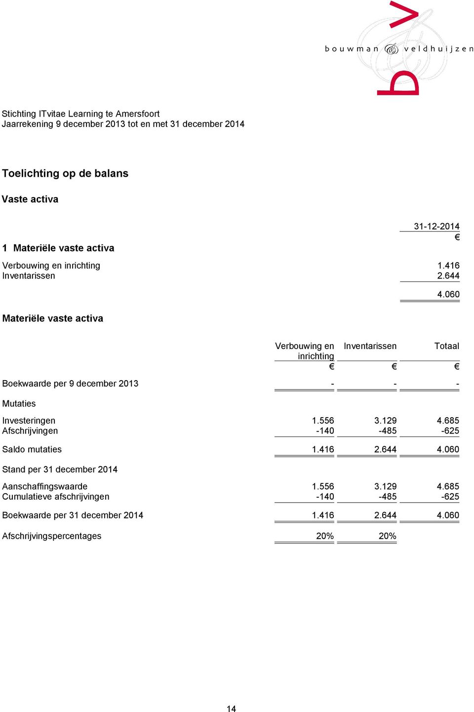 060 Verbouwing en Inventarissen Totaal inrichting Boekwaarde per 9 december 2013 - - - Mutaties Investeringen 1.556 3.129 4.