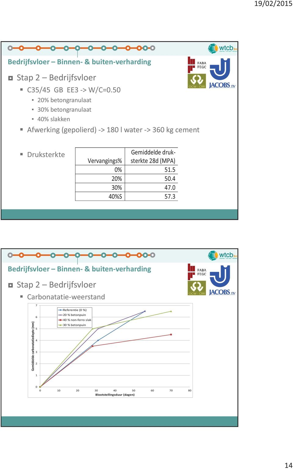 druksterkte Vervangings% 28d (MPA) 0% 51.5 20% 50.4 30% 47.0 40%S 57.