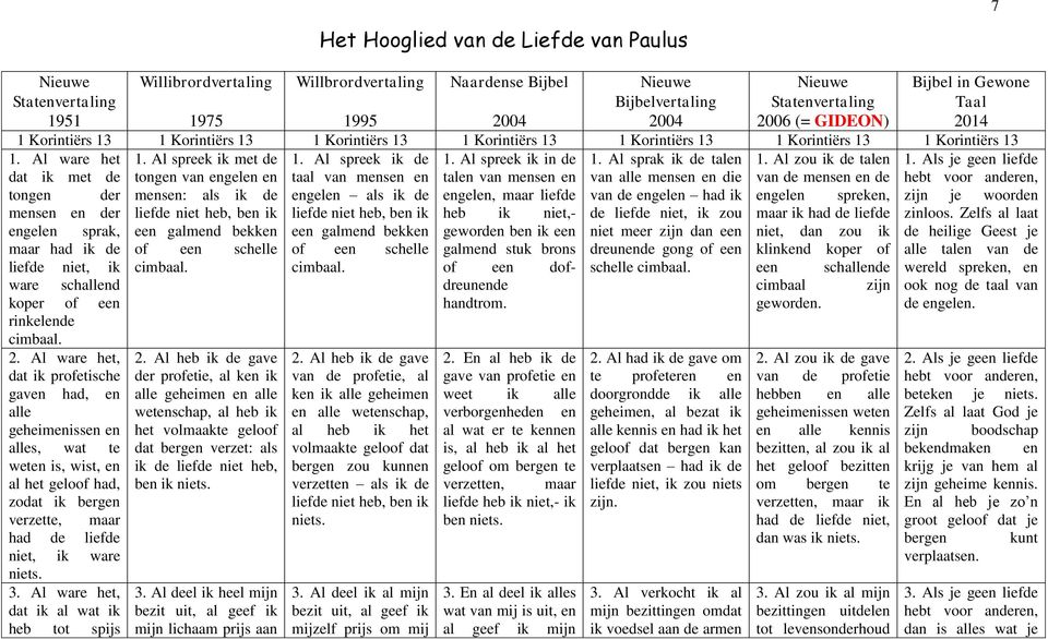 Al spreek ik in de talen van mensen en 1. Al sprak ik de talen van alle mensen en die 1. Al zou ik de talen van de mensen en de 1.