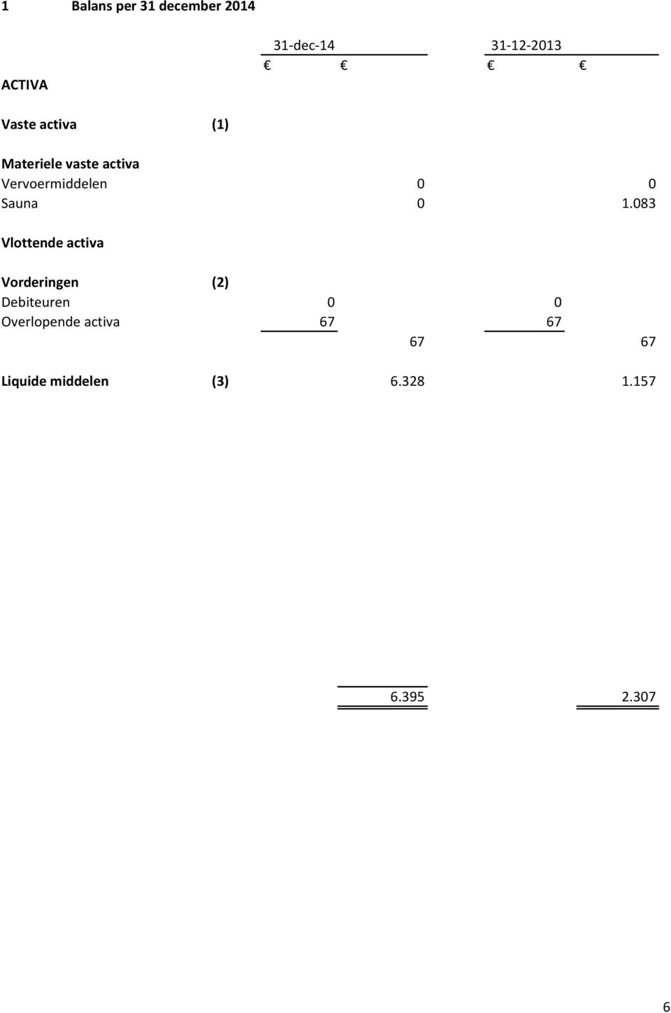 083 Vlottende activa Vorderingen (2) Debiteuren 0 0 Overlopende