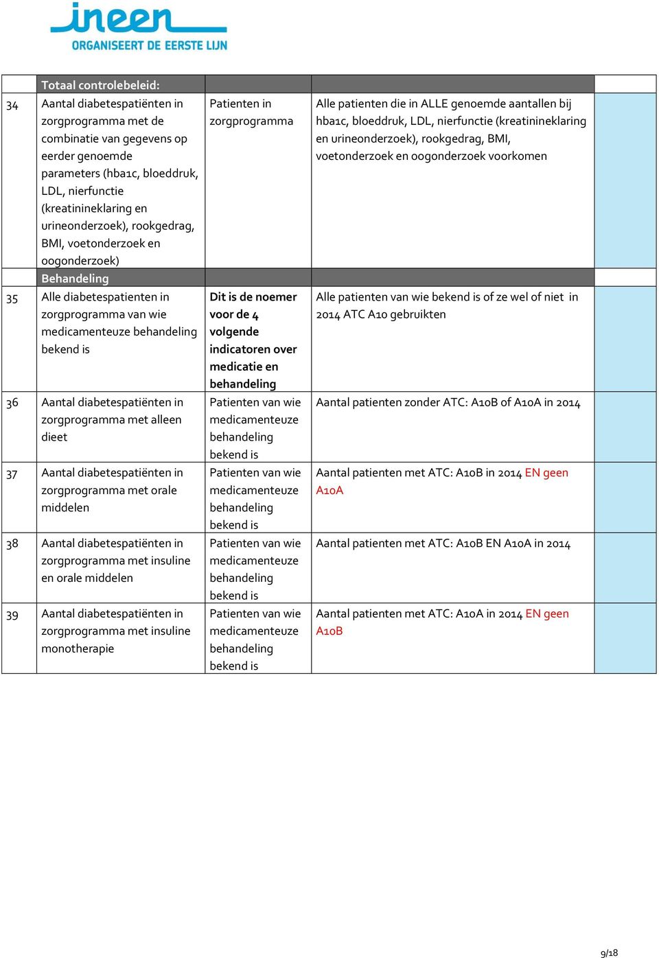 Aantal diabetespatiënten in met insuline en orale middelen 39 Aantal diabetespatiënten in met insuline monotherapie Dit is de noemer voor de 4 volgende indicatoren over medicatie en Alle patienten