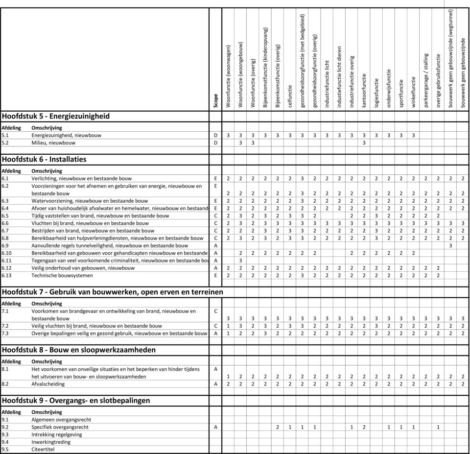 stalling overige gebruiksfunctie bouwwerk geen gebouwzijnde (wegtunnel) bouwwerk geen gebouwzijnde Hoofdstuk 5 - Energiezuinigheid Afdeling Omschrijving 5.