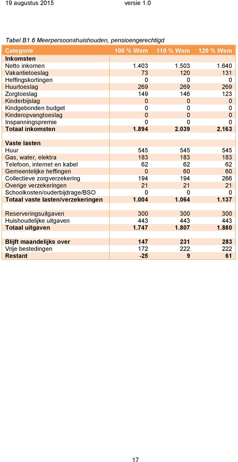 Totaal inkomsten 1.894 2.039 2.