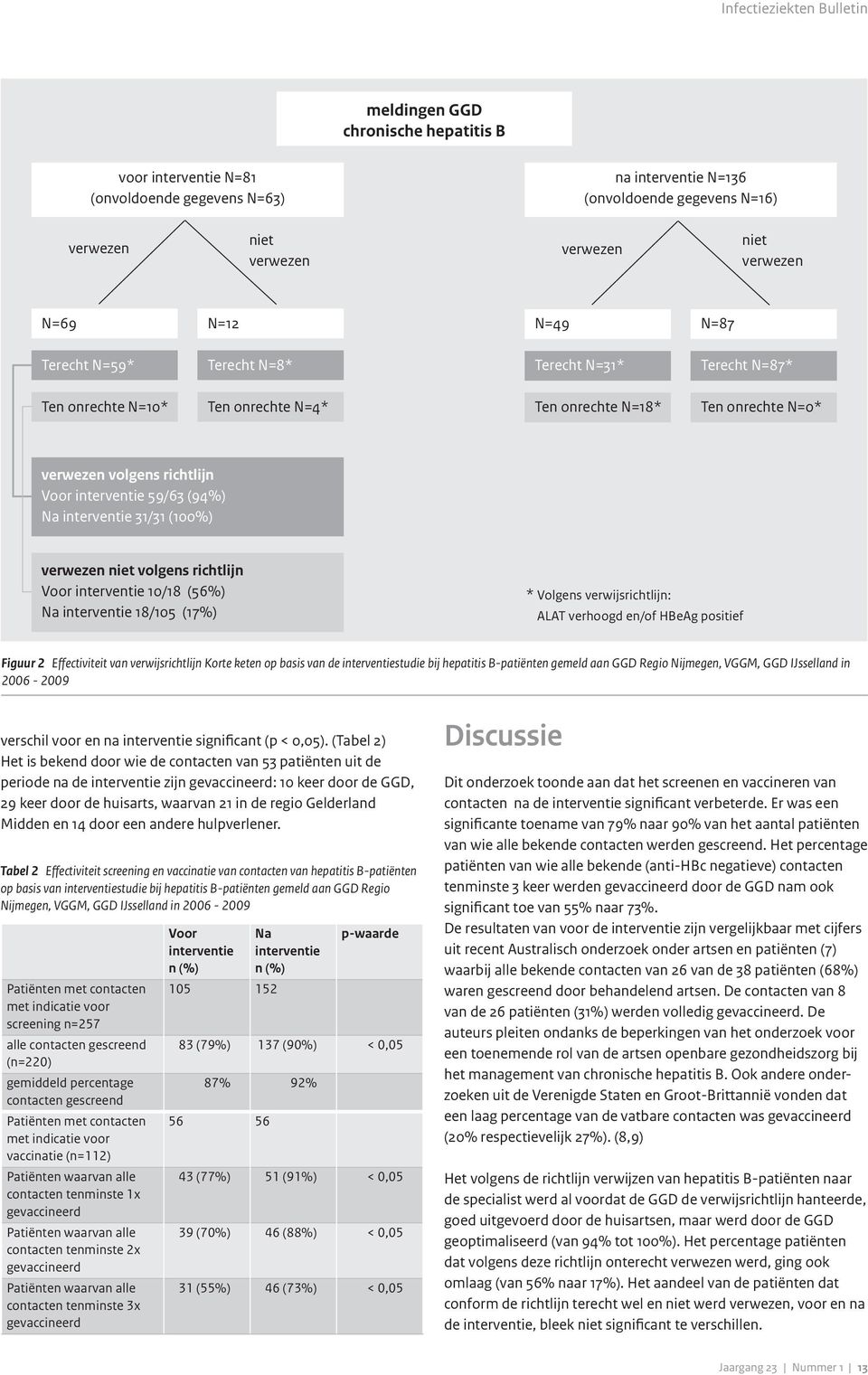 Voor interventie 10/18 (56%) Na interventie 18/105 (17%) * Volgens verwijsrichtlijn: ALAT verhoogd en/of HBeAg positief Figuur 2 Effectiviteit van verwijsrichtlijn Korte keten op basis van de