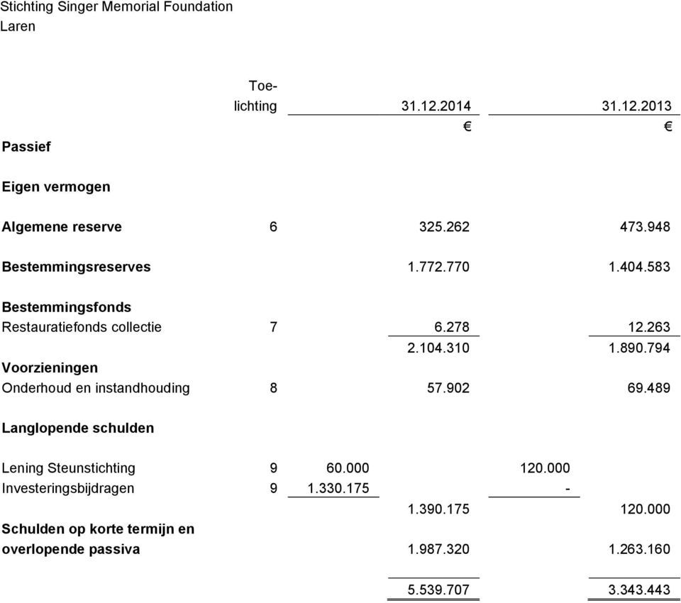 794 Voorzieningen Onderhoud en instandhouding 8 57.902 69.489 Langlopende schulden Lening Steunstichting 9 60.000 120.