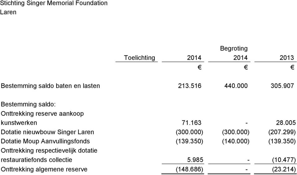 005 Dotatie nieuwbouw Singer (300.000) (300.000) (207.299) Dotatie Moup Aanvullingsfonds (139.