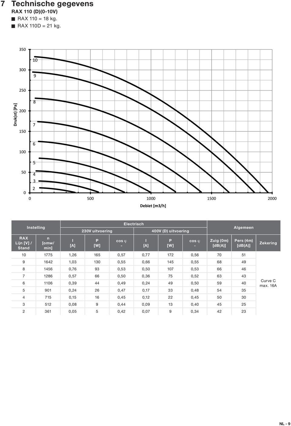 - Electrisch I [A] 400V (D) uitvoering P [W] cos ϕ - Zuig (0m) [db(a)] Algemeen Pers (4m) [db(a)] 10 1775 1,26 165 0,57 0,77 172 0,56 70 51 9 1642 1,03 130 0,55 0,66 145 0,55 68 49 8