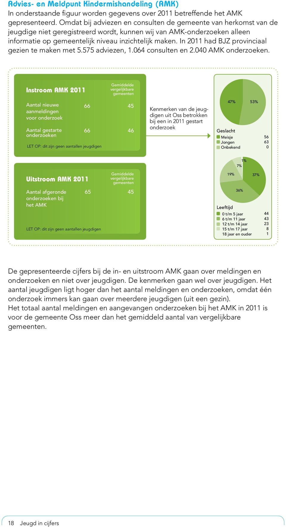 In 2011 had BJZ provinciaal gezien te maken met 5.575 adviezen, 1.064 consulten en 2.040 AMK onderzoeken.