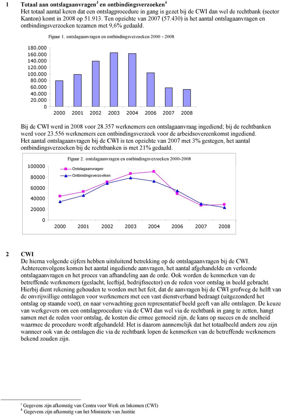 000 120.000 100.000 80.000 60.000 40.000 20.000 0 2000 2001 2002 2003 2004 2006 2007 2008 Bij de CWI werd in 2008 voor 28.357 werknemers een ontslagaanvraag ingediend; bij de rechtbanken werd voor 23.