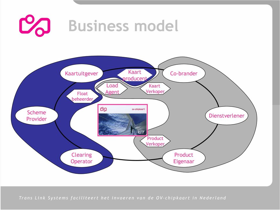 Co-brander Scheme Provider Dienstverlener